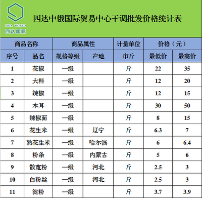 四達中俄國際貿易中心農副產品批發(fā)價格動態(tài)分析