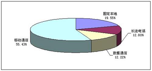 主營業收入